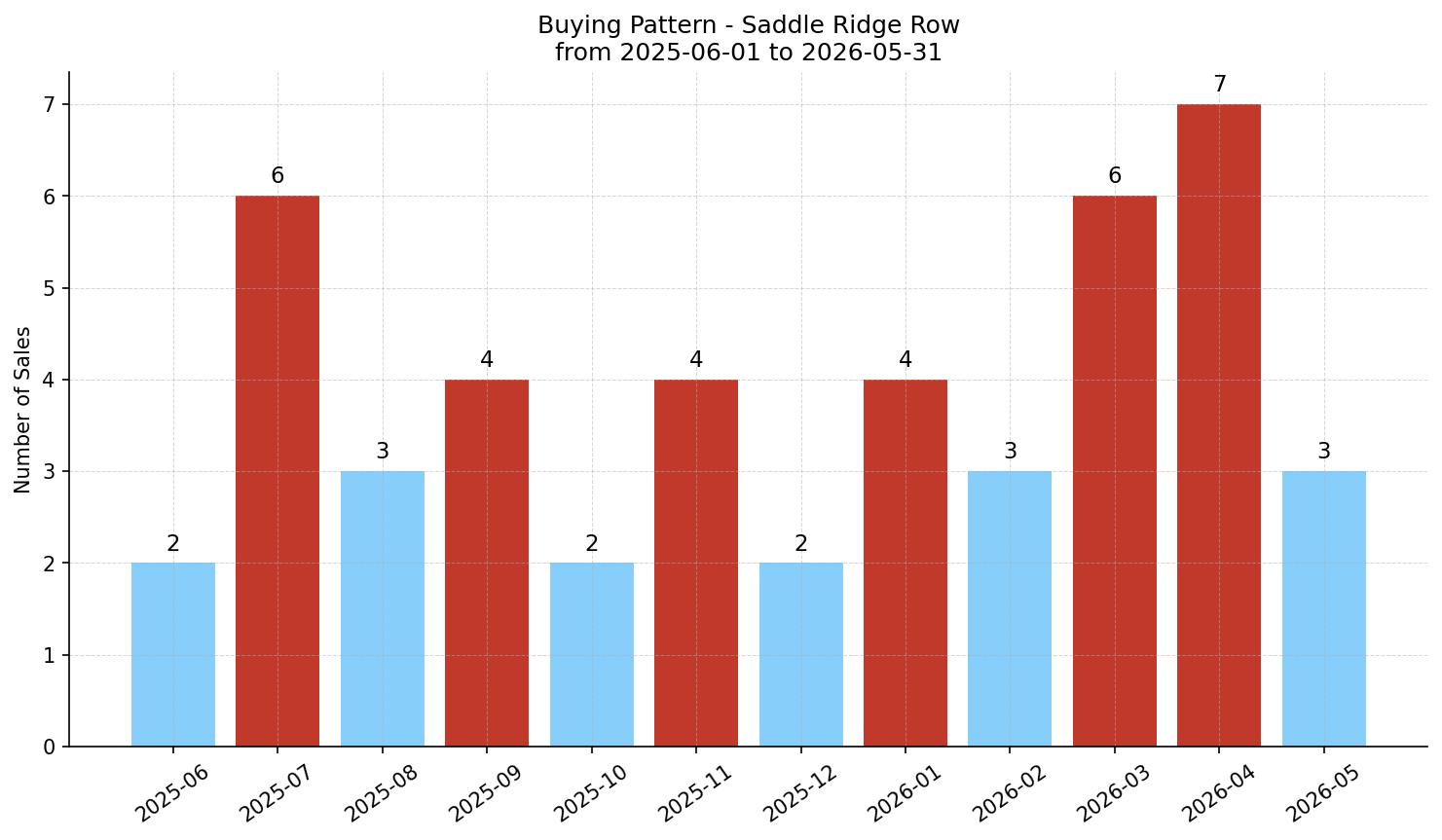 Saddle Ridge Row/Townhouse Buying Pattern – last 12 months