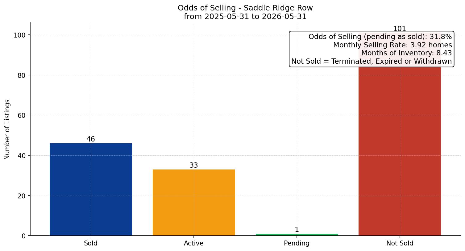 Saddle Ridge Row/Townhouse Odds of Selling – last 12 months