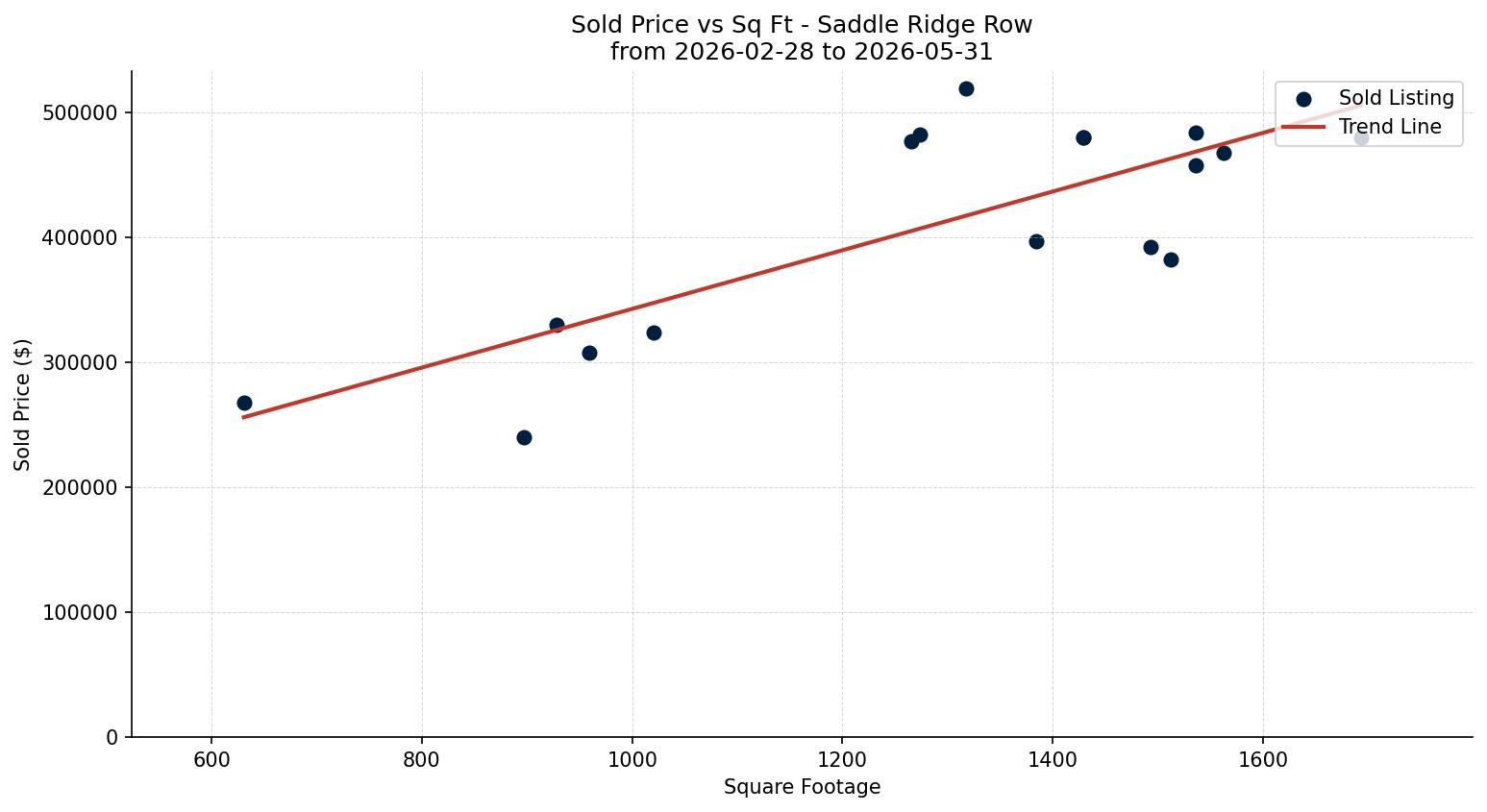 Saddle Ridge Row/Townhouse Price vs. Square Footage – last 3 months