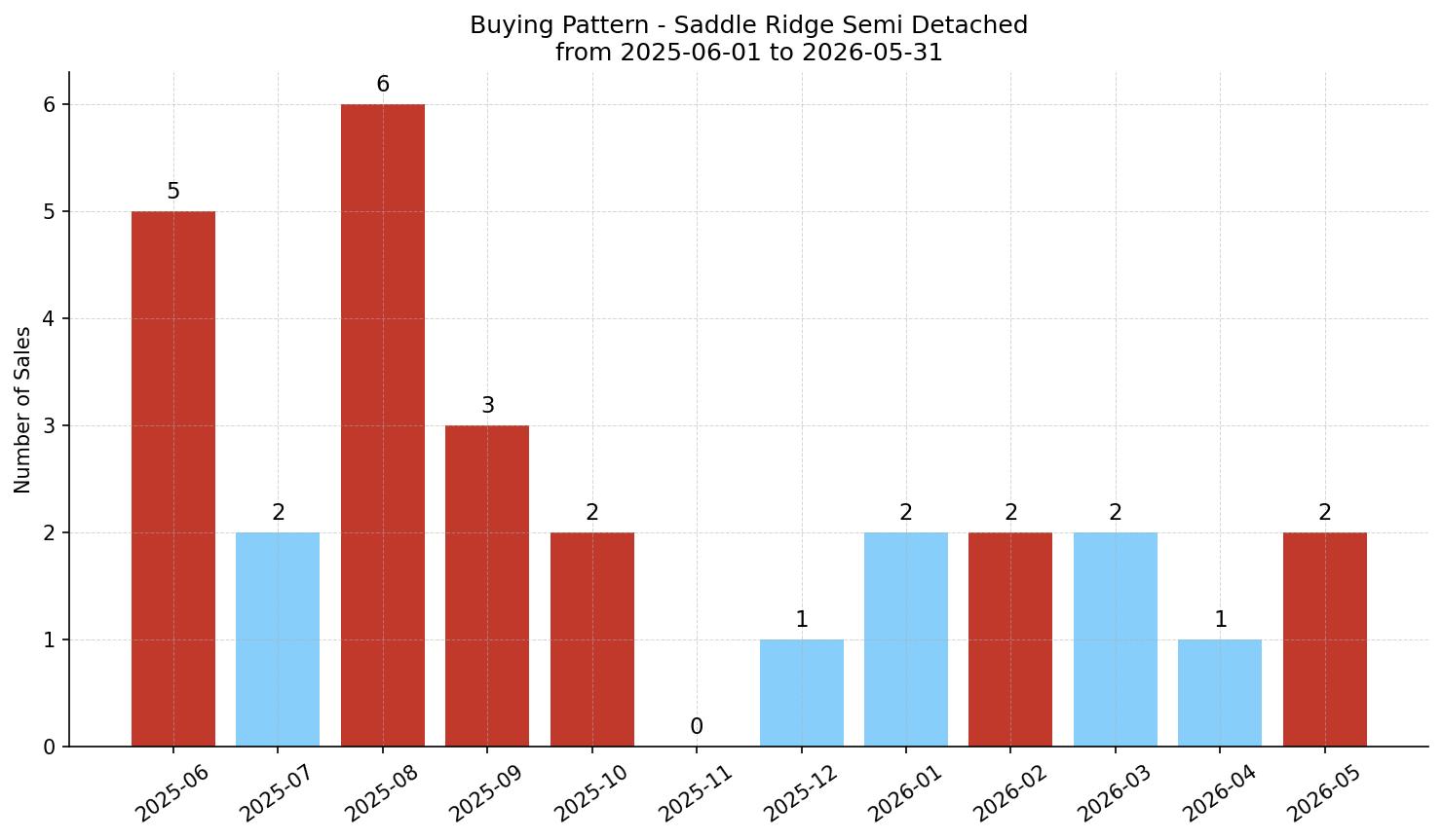 Saddle Ridge Semi Detached (Half Duplex) Buying Pattern – last 12 months