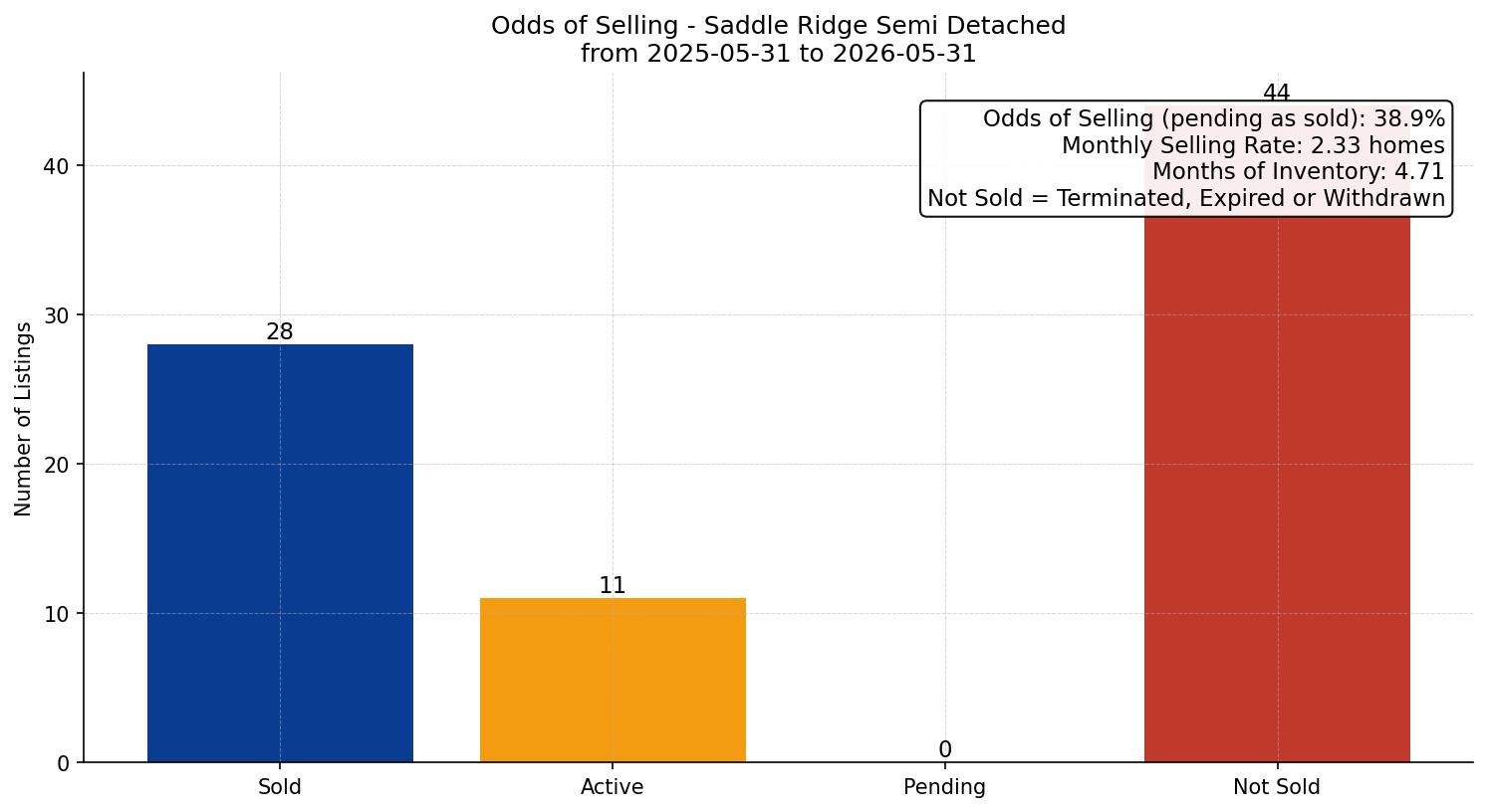 Saddle Ridge Semi Detached (Half Duplex) Odds of Selling – last 12 months