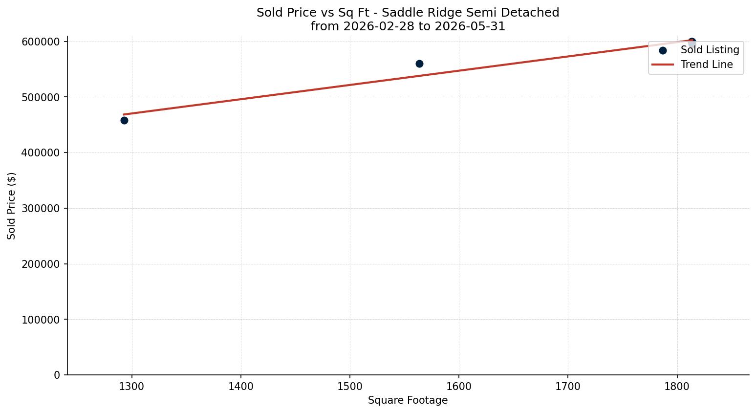 Saddle Ridge Semi Detached (Half Duplex) Price vs. Square Footage – last 3 months