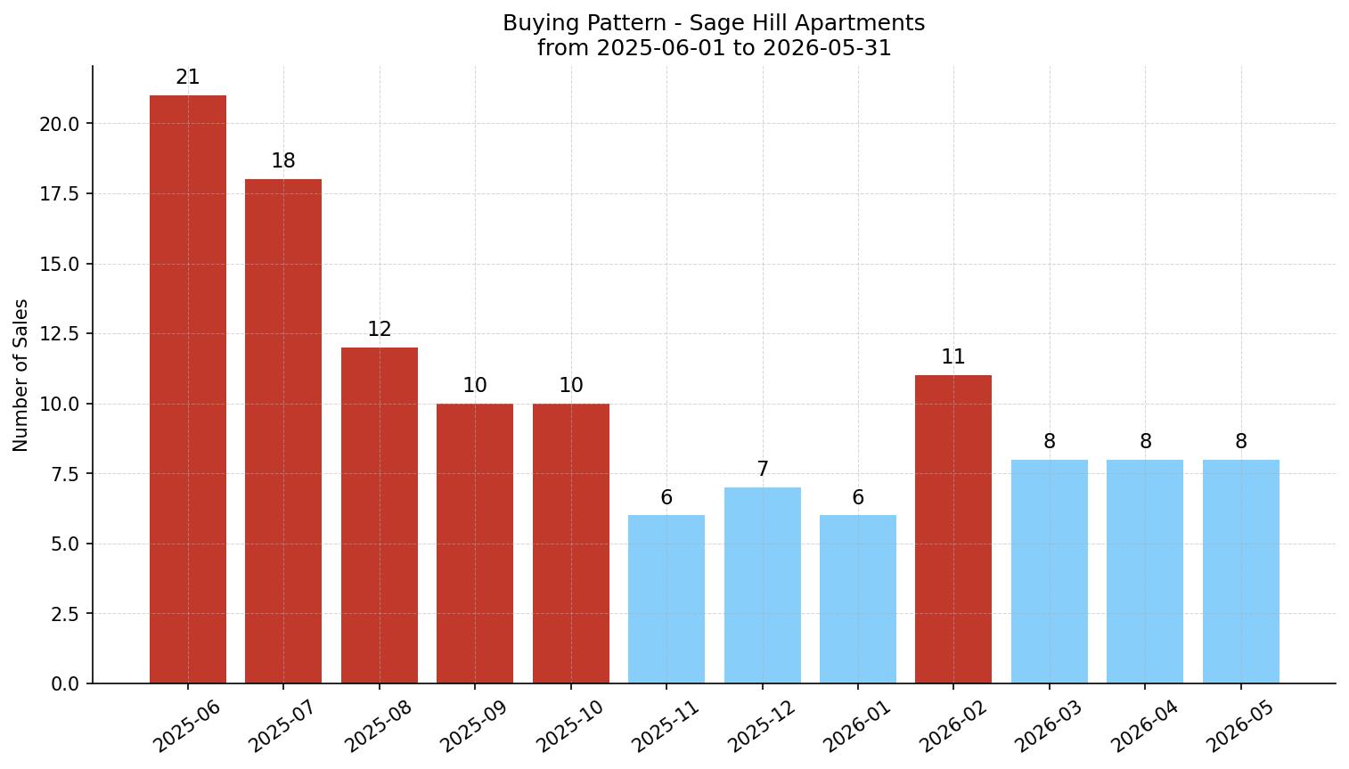 Sage Hill Apartment Buying Pattern – last 12 months