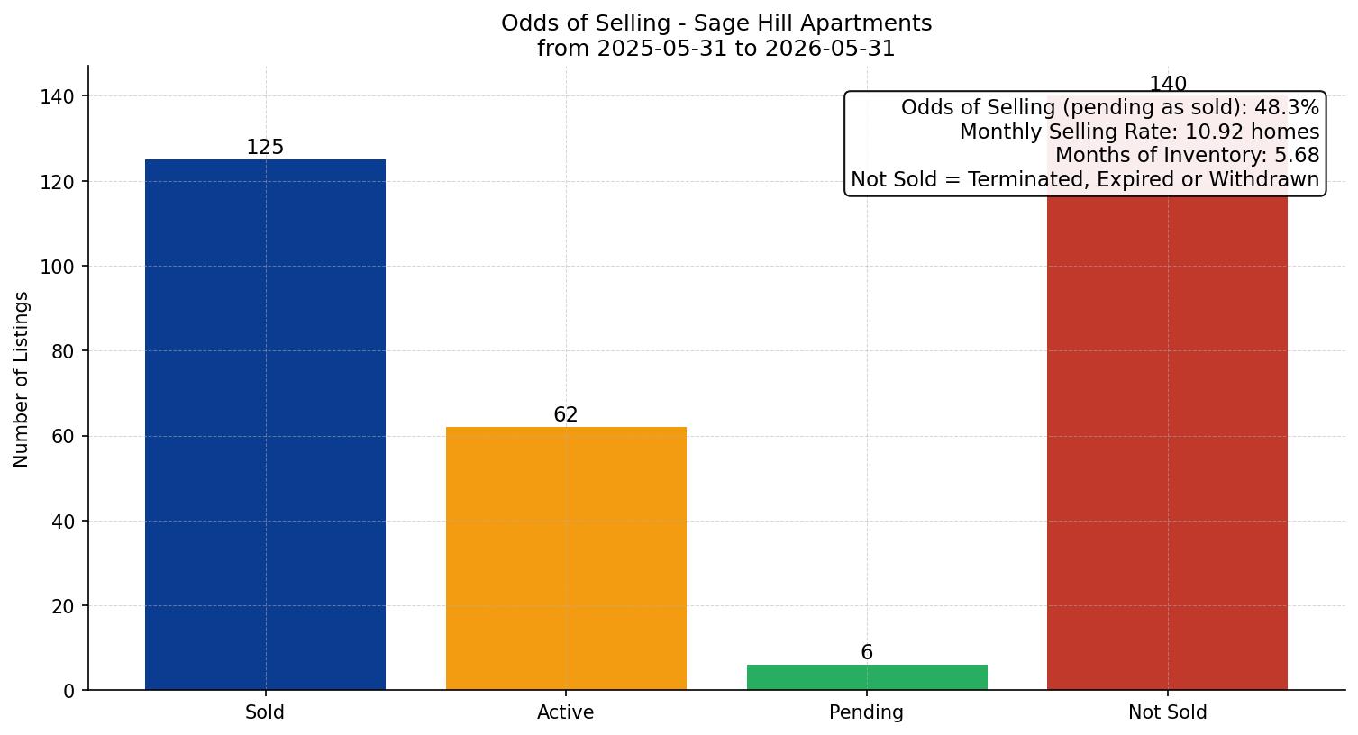 Sage Hill Apartment Odds of Selling – last 12 months