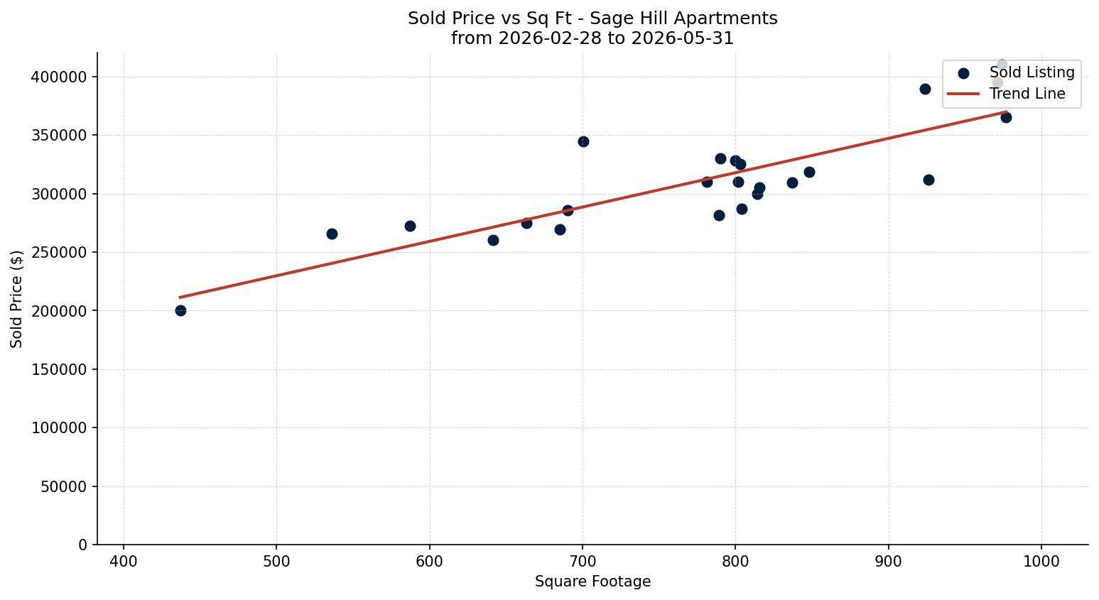 Sage Hill Apartment Price vs. Square Footage – last 3 months