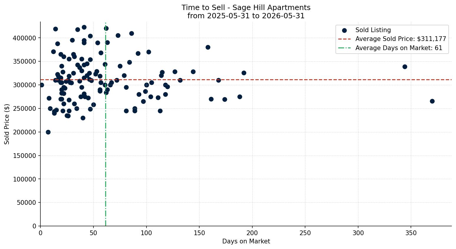 Sage Hill Apartment Time to Sell from 2025-05-31 to 2026-05-31