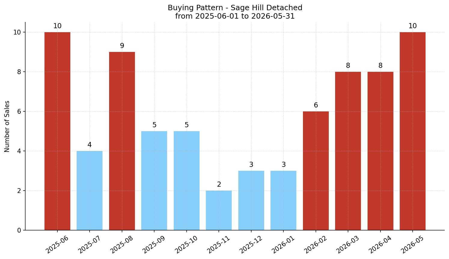 Sage Hill Detached Buying Pattern – last 12 months