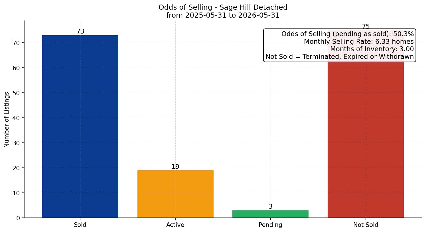 Sage Hill Detached Odds of Selling – last 12 months
