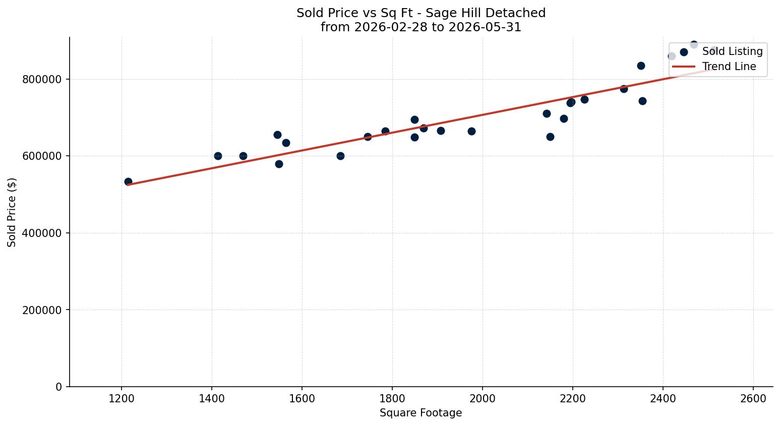 Sage Hill Detached Price vs. Square Footage – last 3 months