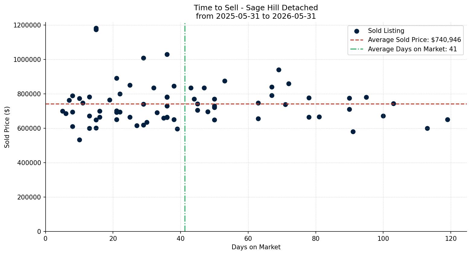 Sage Hill Detached Time to Sell from 2025-05-31 to 2026-05-31