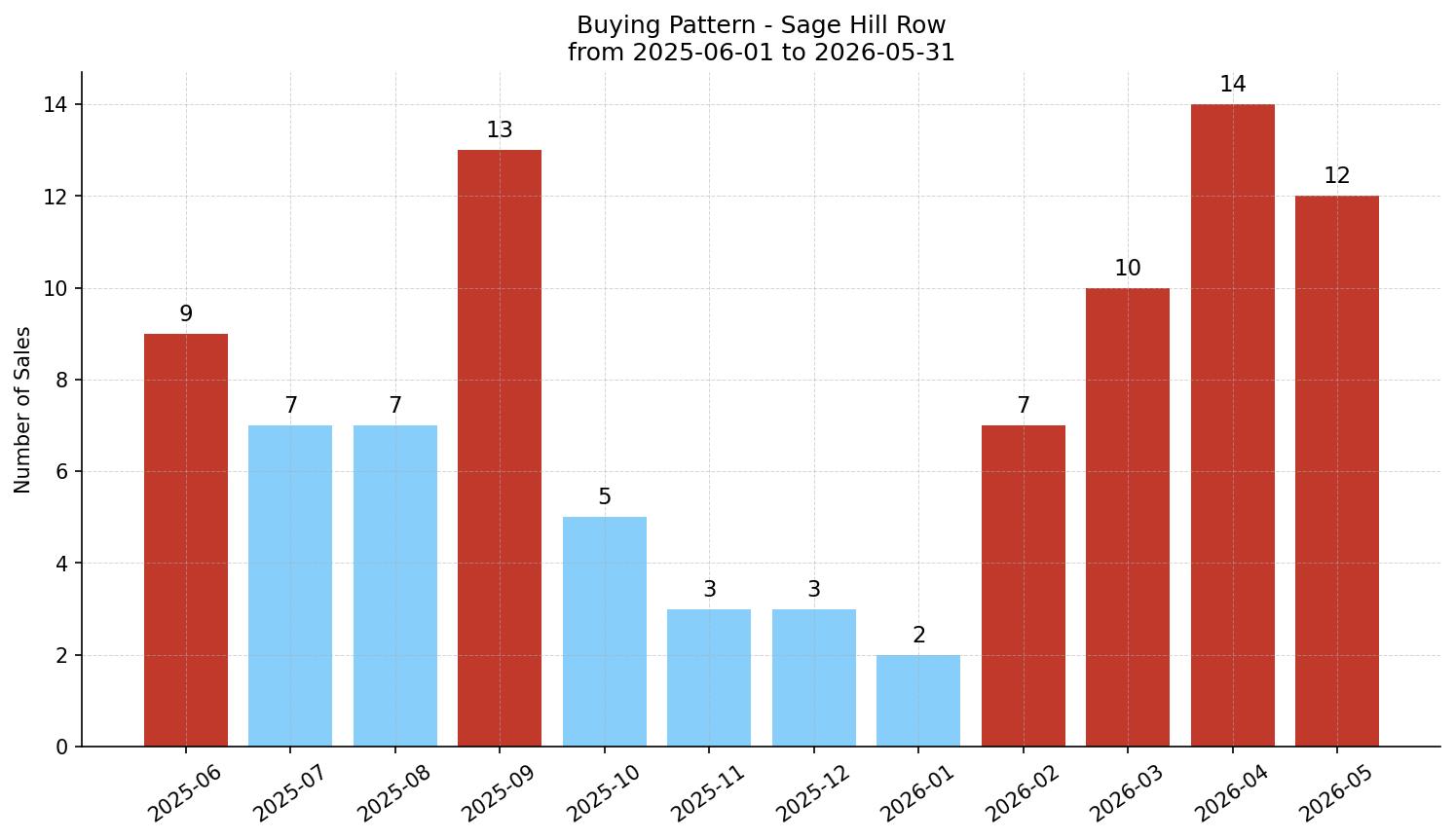 Sage Hill Row/Townhouse Buying Pattern – last 12 months