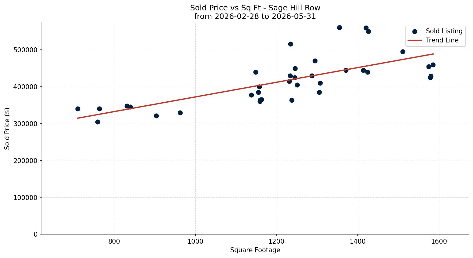 Sage Hill Row/Townhouse Price vs. Square Footage – last 3 months
