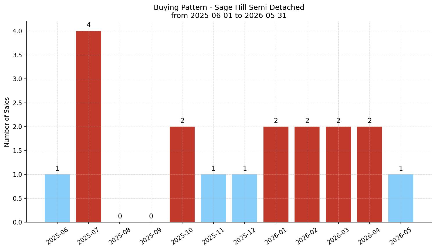 Sage Hill Semi Detached (Half Duplex) Buying Pattern – last 12 months
