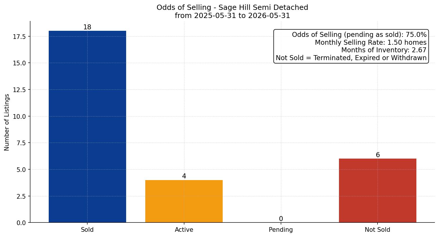 Sage Hill Semi Detached (Half Duplex) Odds of Selling – last 12 months