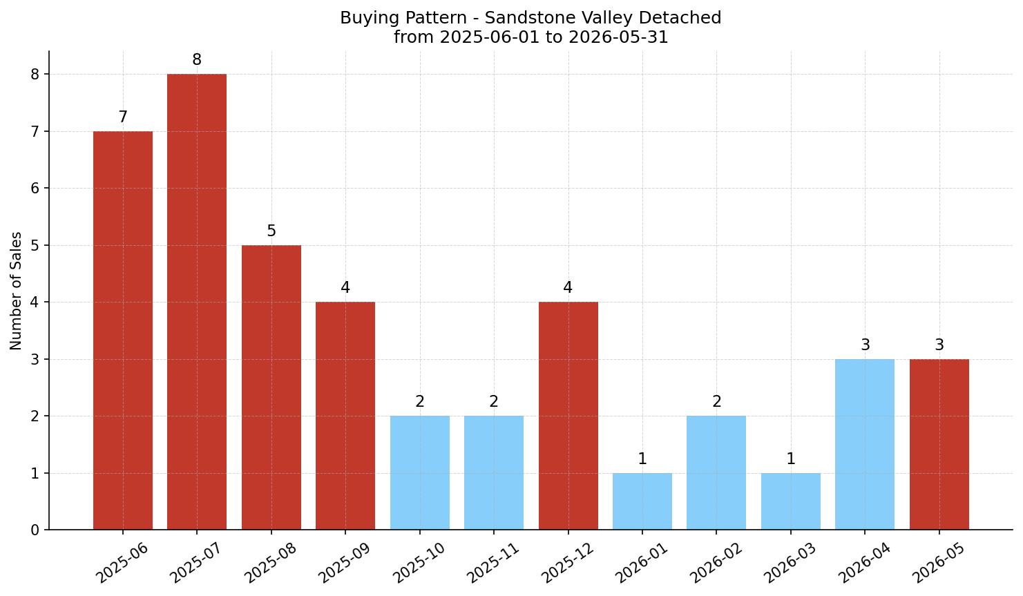 Sandstone Valley Detached Buying Pattern – last 12 months