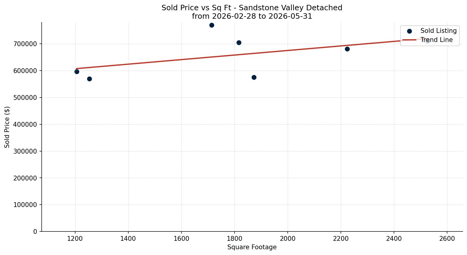 Sandstone Valley Detached Price vs. Square Footage – last 3 months