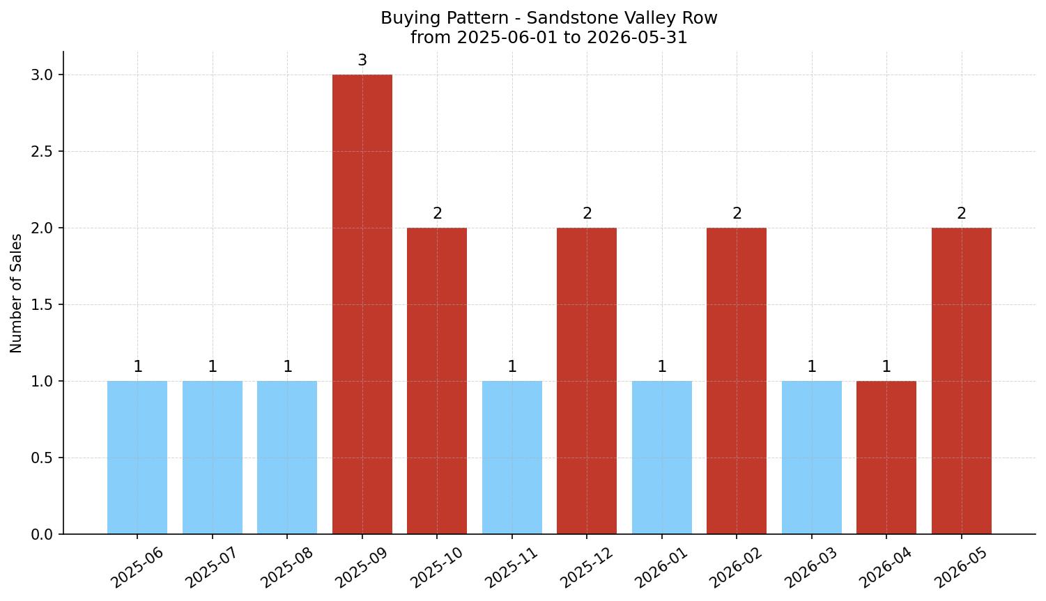 Sandstone Valley Row/Townhouse Buying Pattern – last 12 months