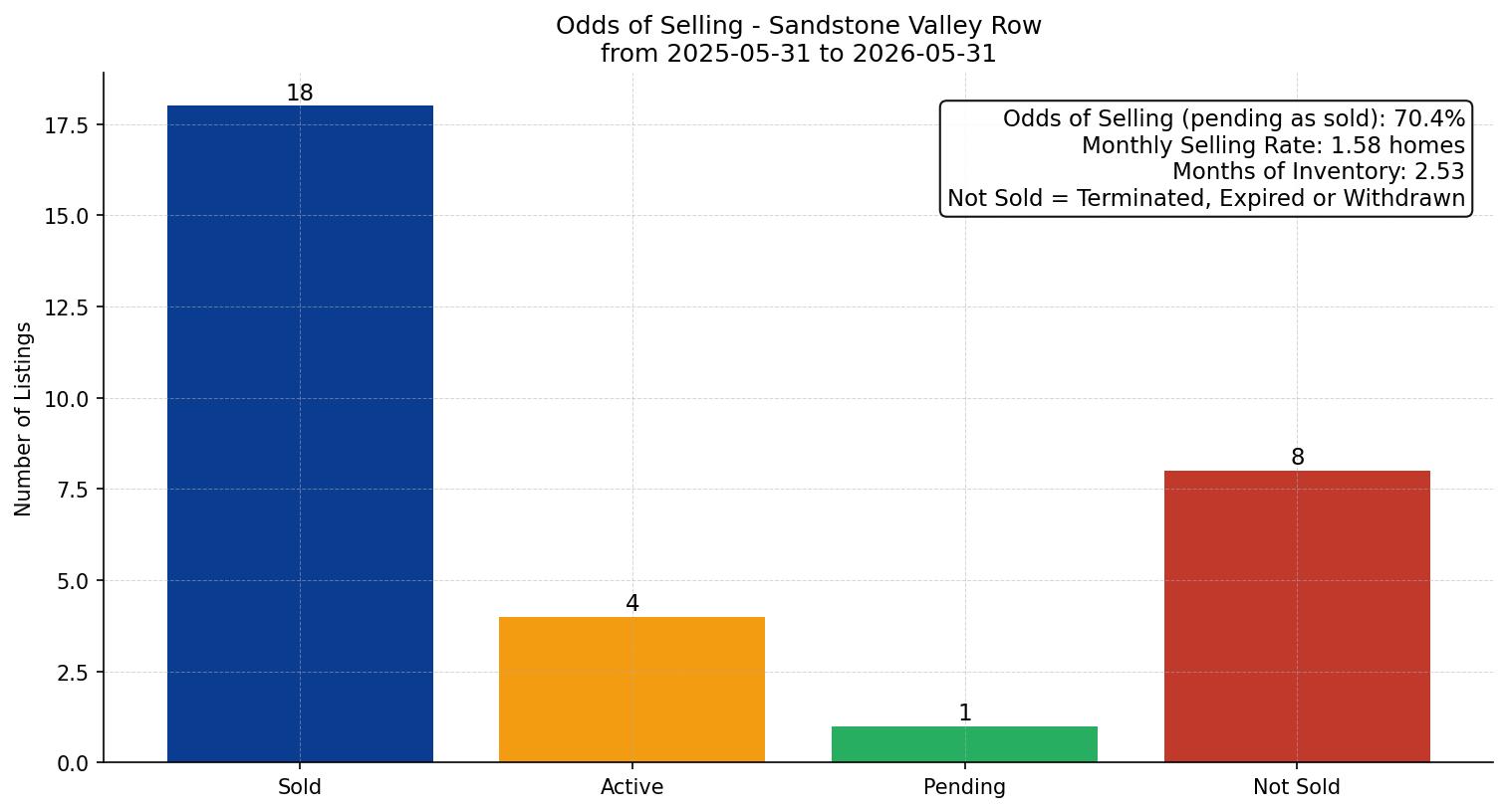 Sandstone Valley Row/Townhouse Odds of Selling – last 12 months