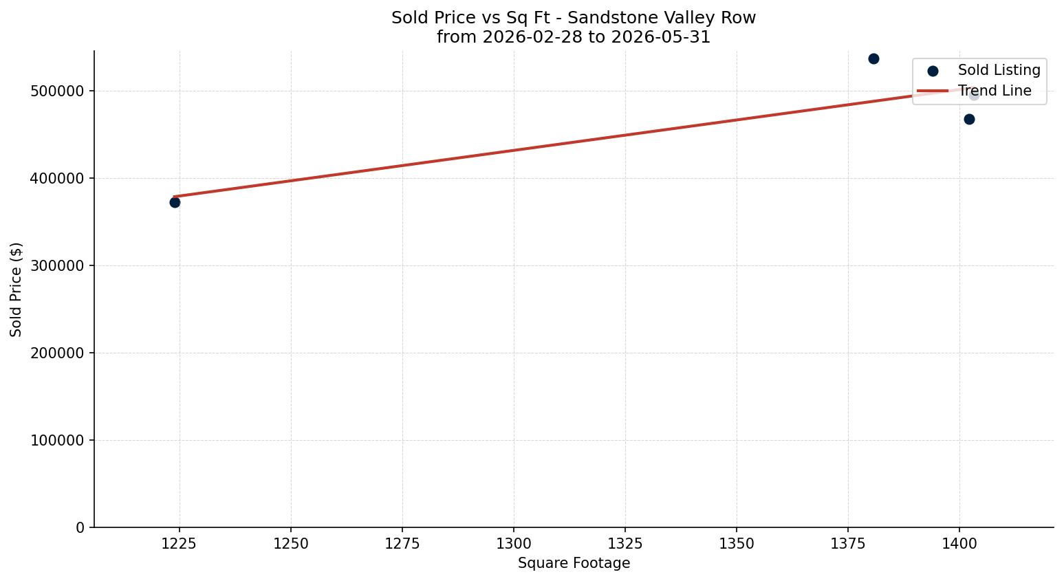 Sandstone Valley Row/Townhouse Price vs. Square Footage – last 3 months