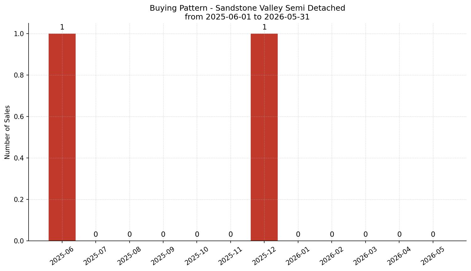 Sandstone Valley Semi Detached (Half Duplex) Buying Pattern – last 12 months