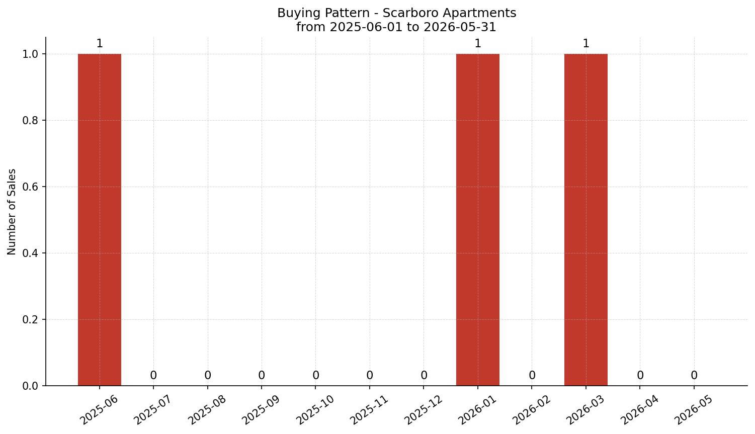 Scarboro Apartment Buying Pattern – last 12 months