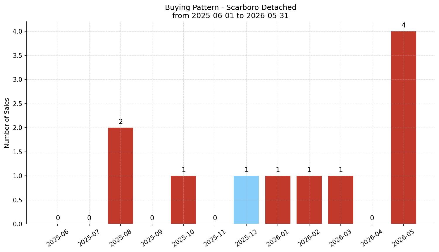 Scarboro Detached Buying Pattern – last 12 months