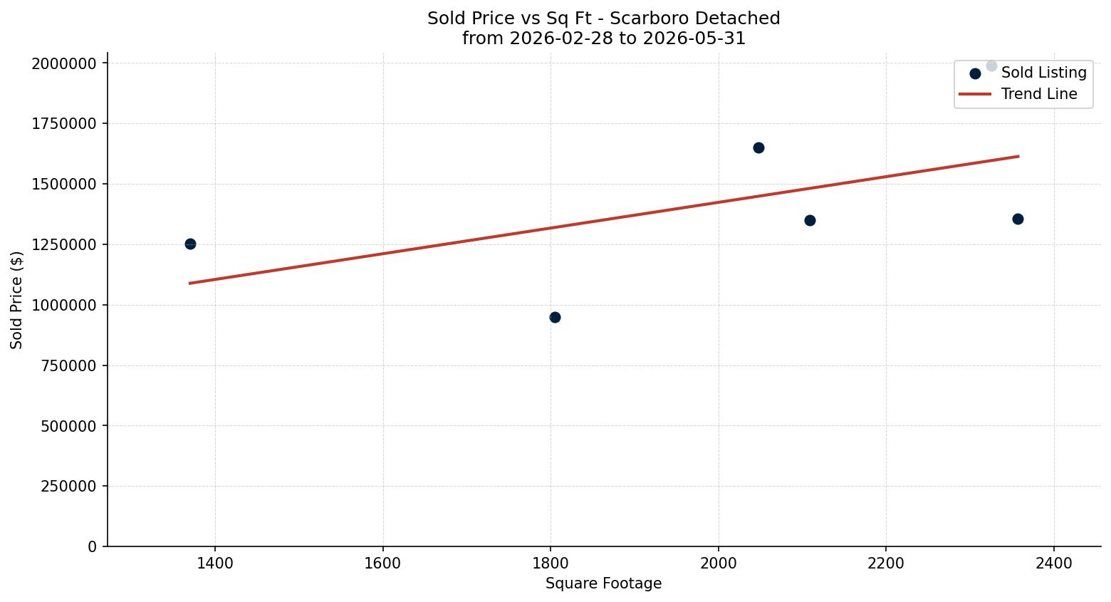Scarboro Detached Price vs. Square Footage – last 3 months