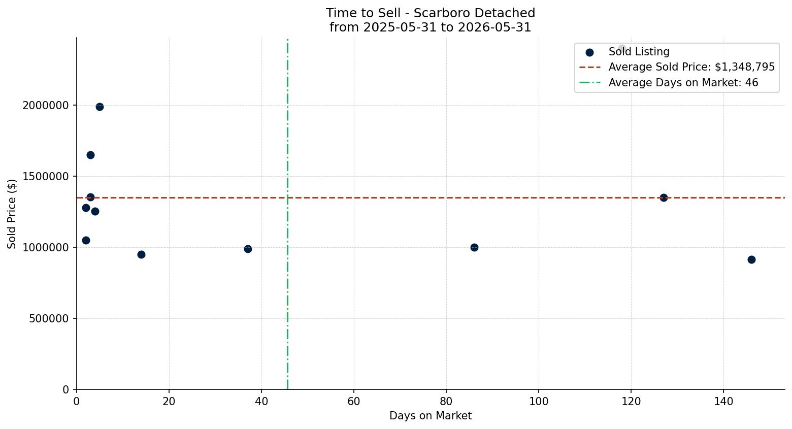 Scarboro Detached Time to Sell from 2025-05-31 to 2026-05-31