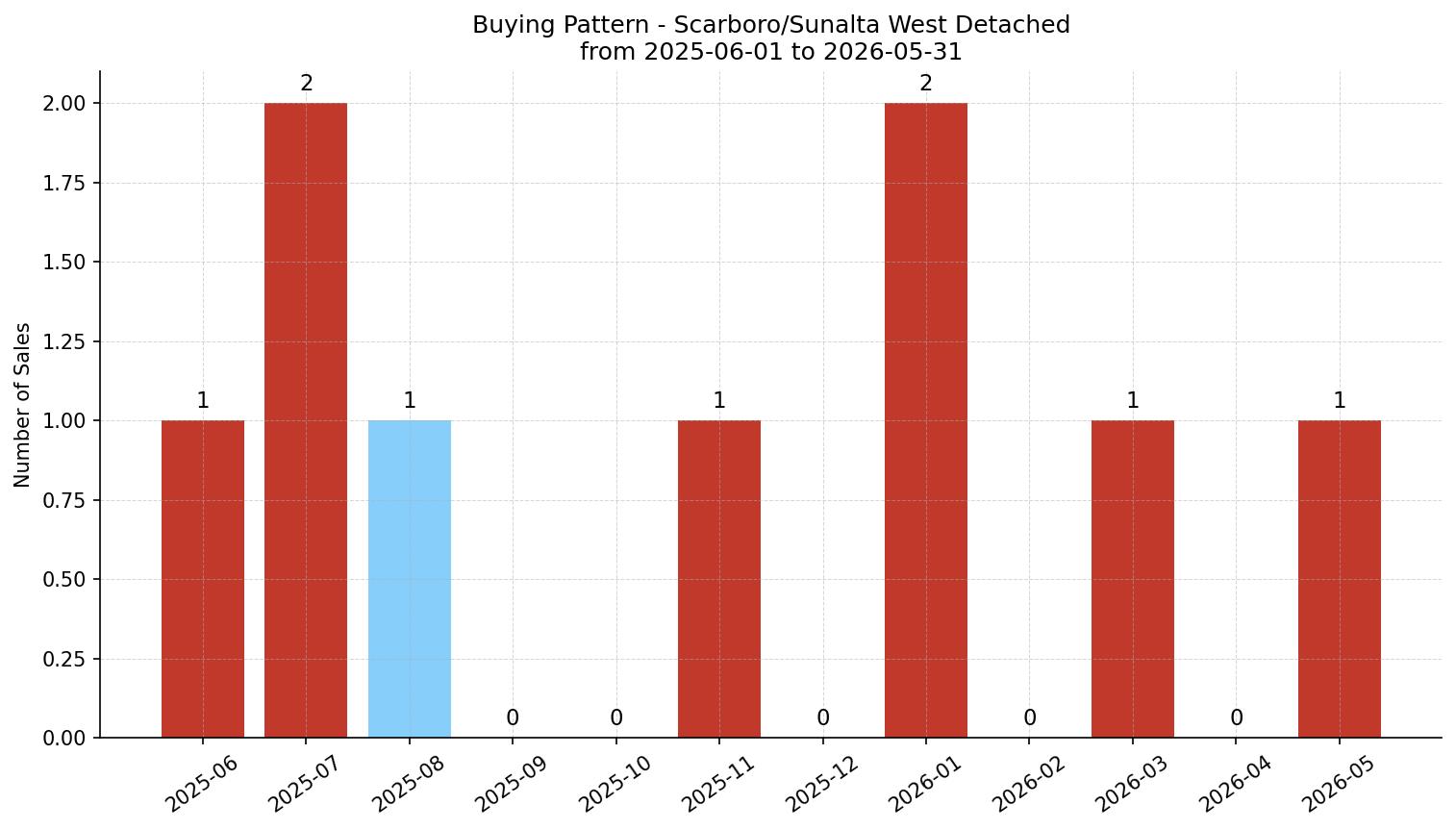 Scarboro/Sunalta West Detached Buying Pattern – last 12 months