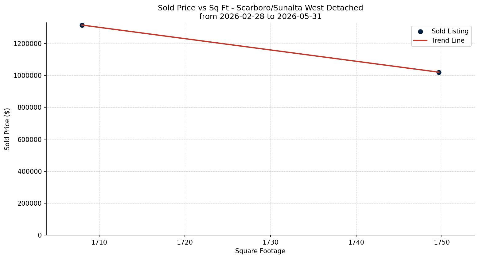 Scarboro/Sunalta West Detached Price vs. Square Footage – last 3 months