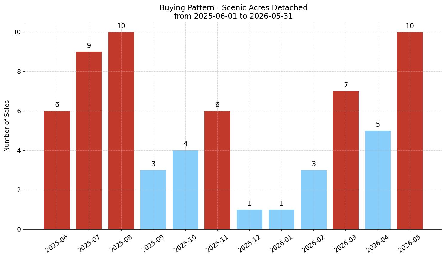 Scenic Acres Detached Buying Pattern – last 12 months