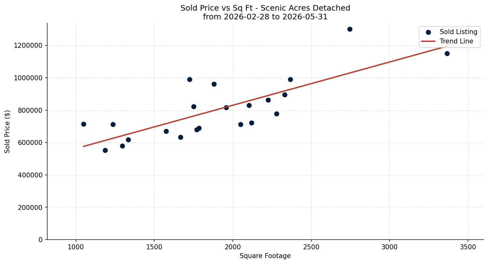 Scenic Acres Detached Price vs. Square Footage – last 3 months