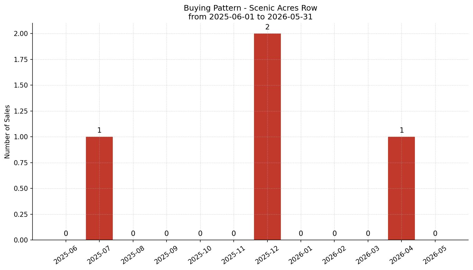 Scenic Acres Row/Townhouse Buying Pattern – last 12 months
