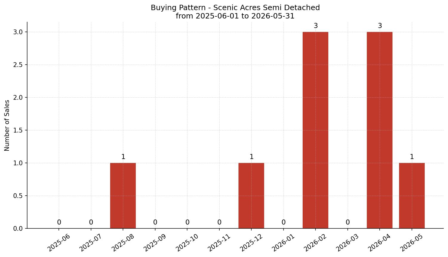 Scenic Acres Semi Detached (Half Duplex) Buying Pattern – last 12 months