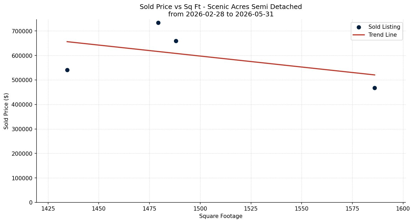 Scenic Acres Semi Detached (Half Duplex) Price vs. Square Footage – last 3 months