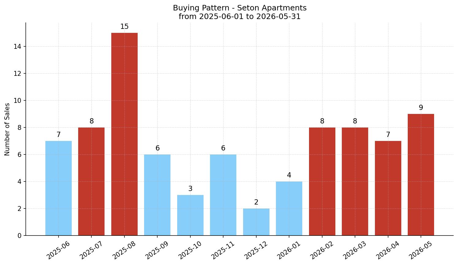 Seton Apartment Buying Pattern – last 12 months