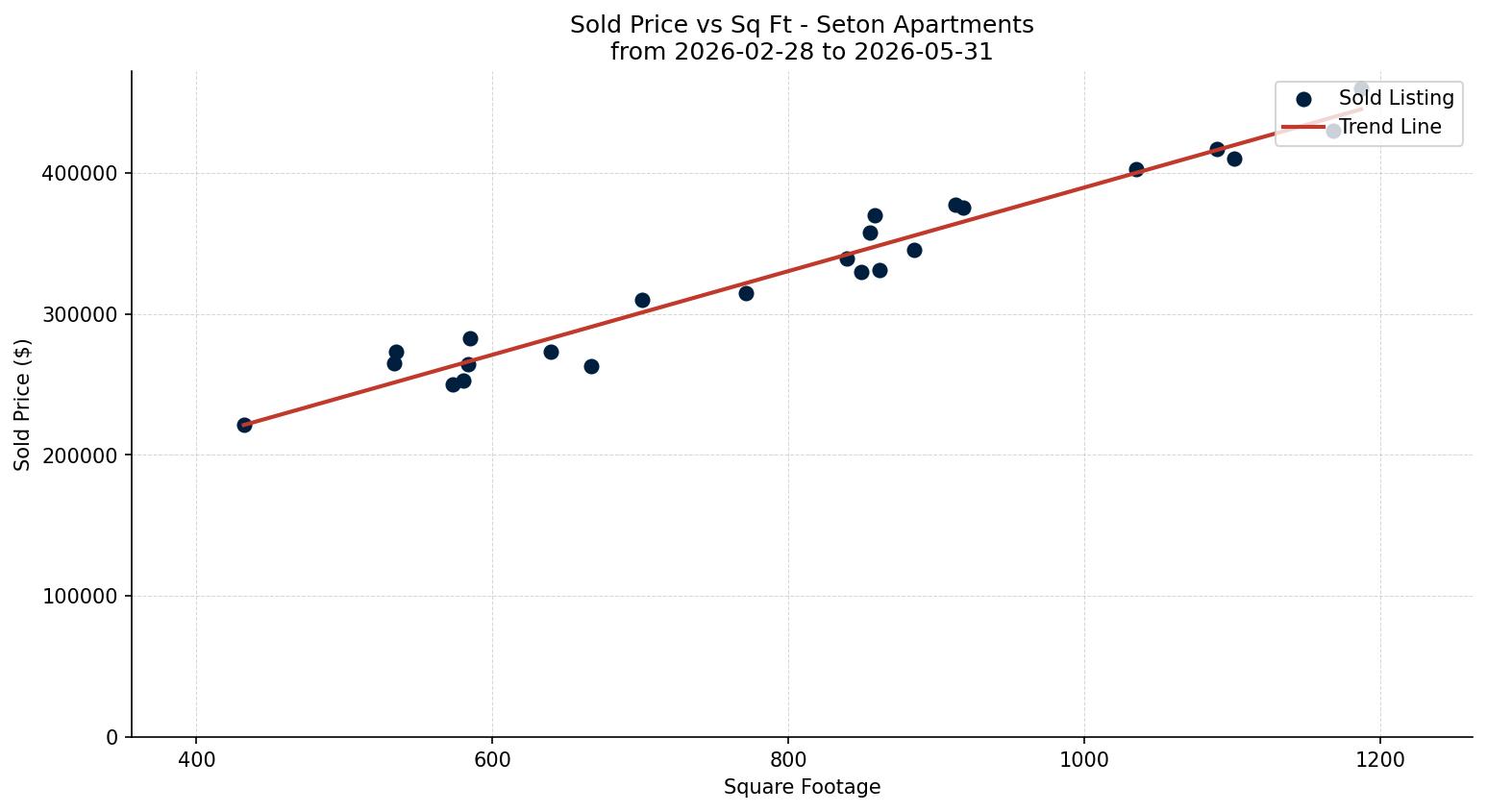Seton Apartment Price vs. Square Footage – last 3 months