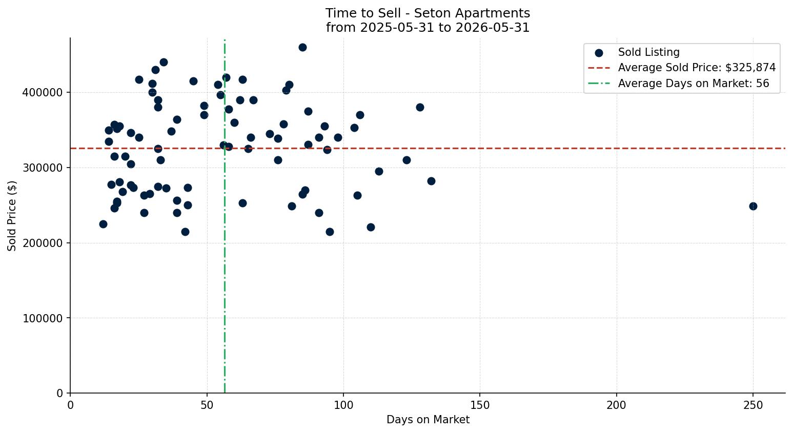 Seton Apartment Time to Sell from 2025-05-31 to 2026-05-31