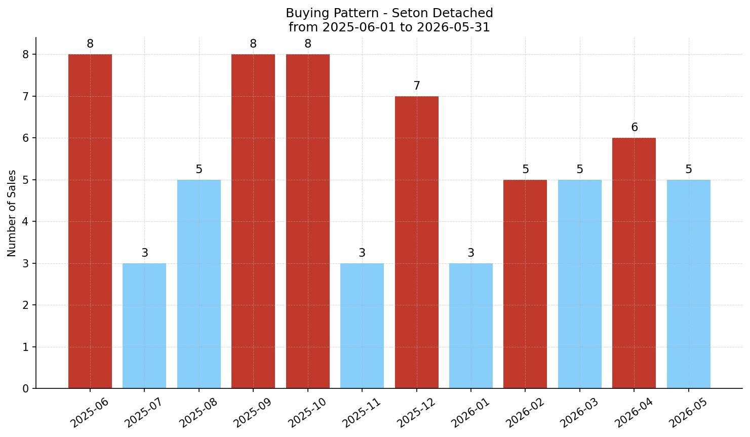 Seton Detached Buying Pattern – last 12 months