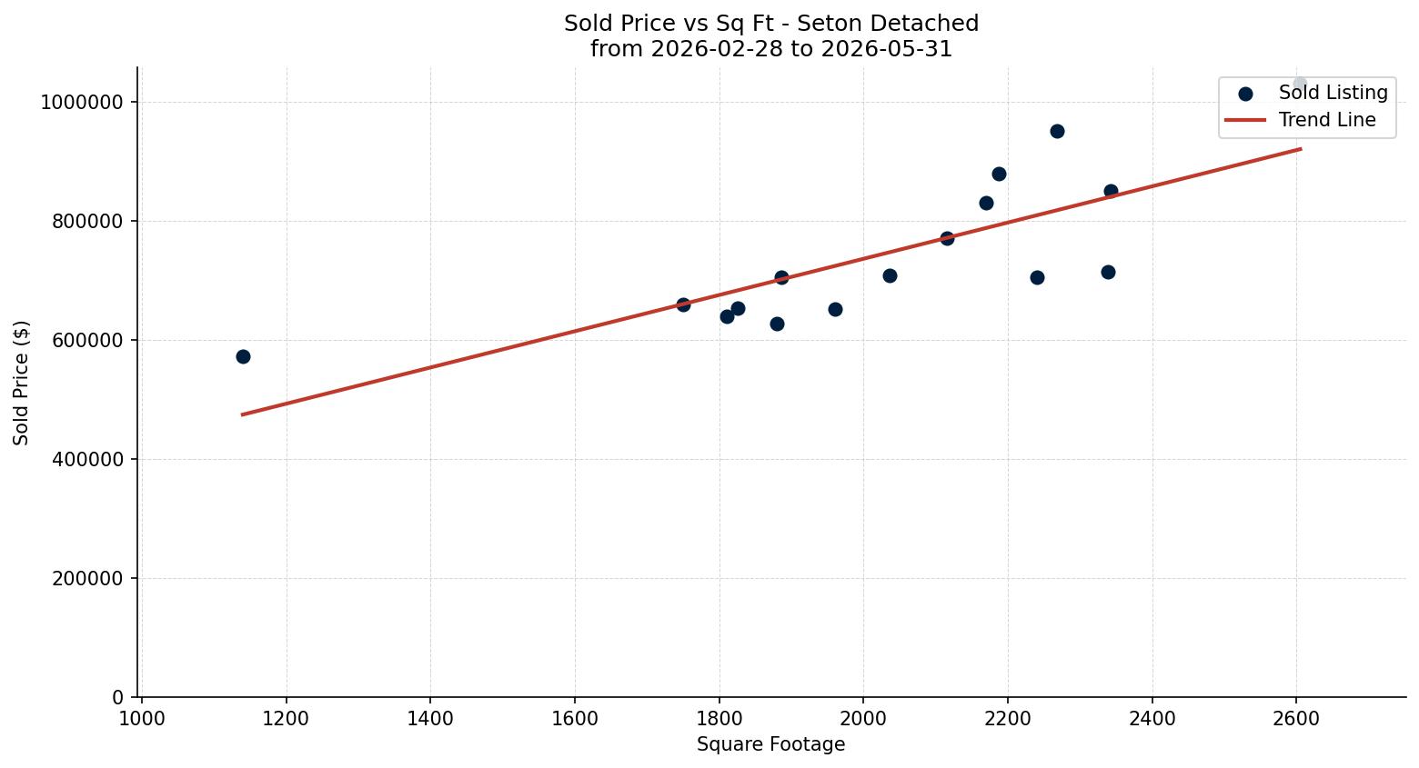 Seton Detached Price vs. Square Footage – last 3 months