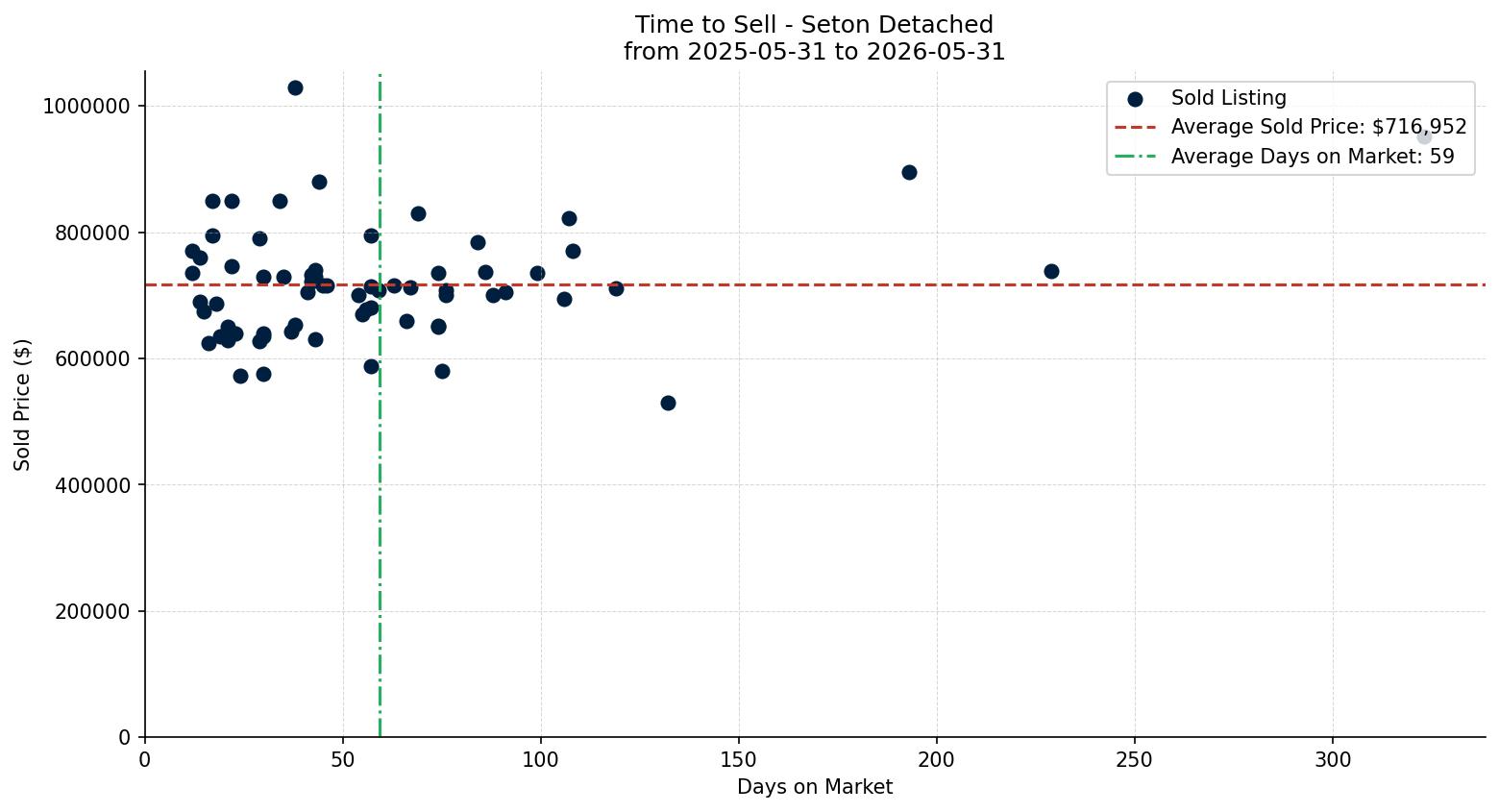 Seton Detached Time to Sell from 2025-05-31 to 2026-05-31