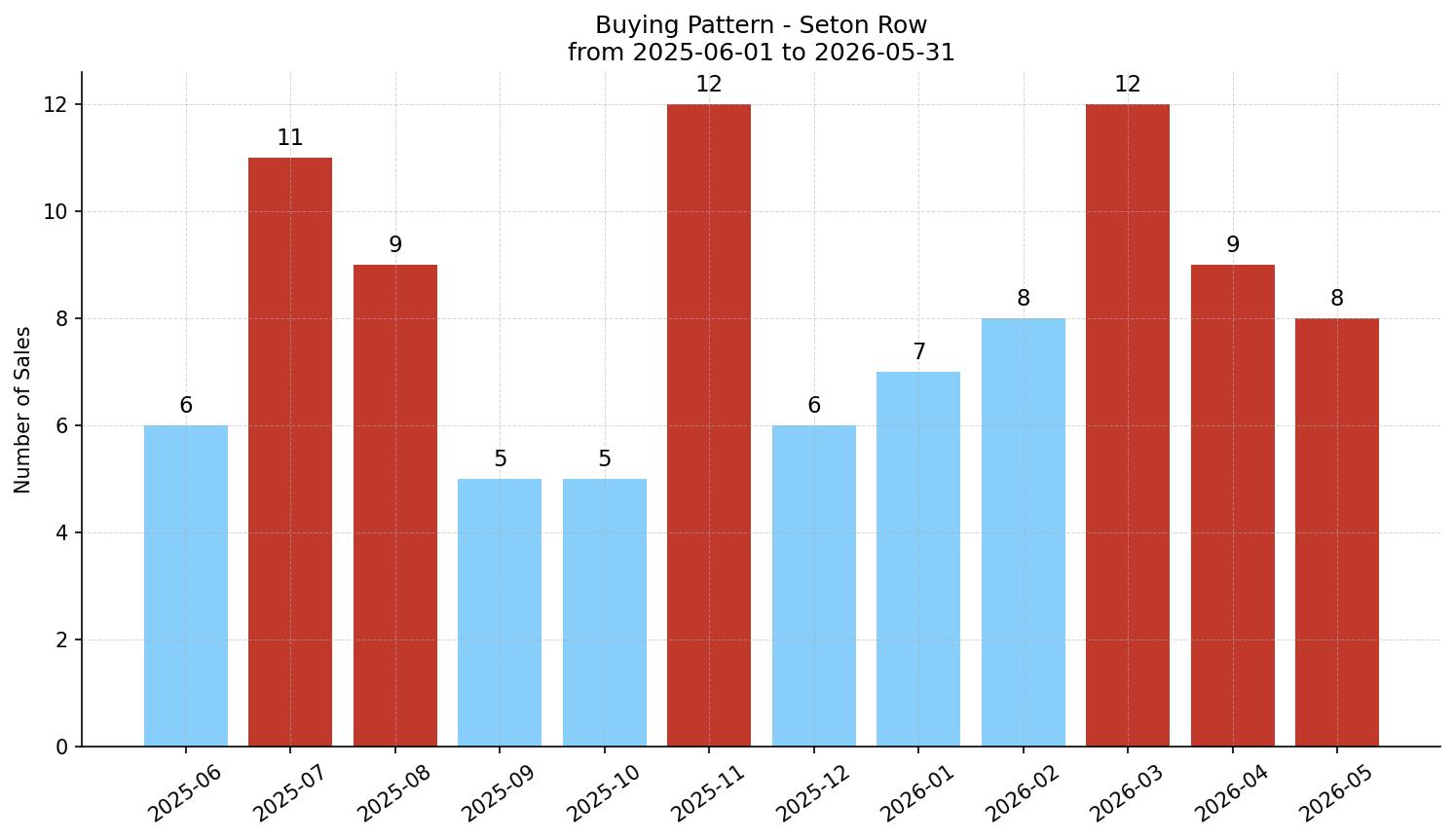Seton Row/Townhouse Buying Pattern – last 12 months
