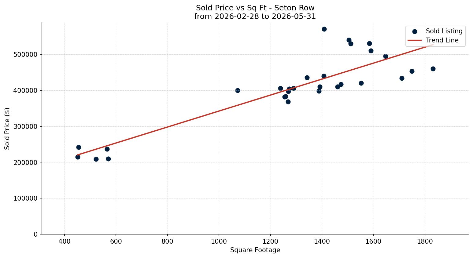 Seton Row/Townhouse Price vs. Square Footage – last 3 months