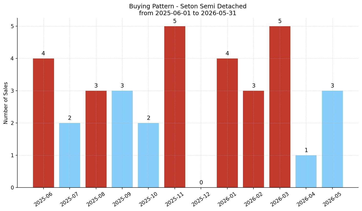 Seton Semi Detached (Half Duplex) Buying Pattern – last 12 months