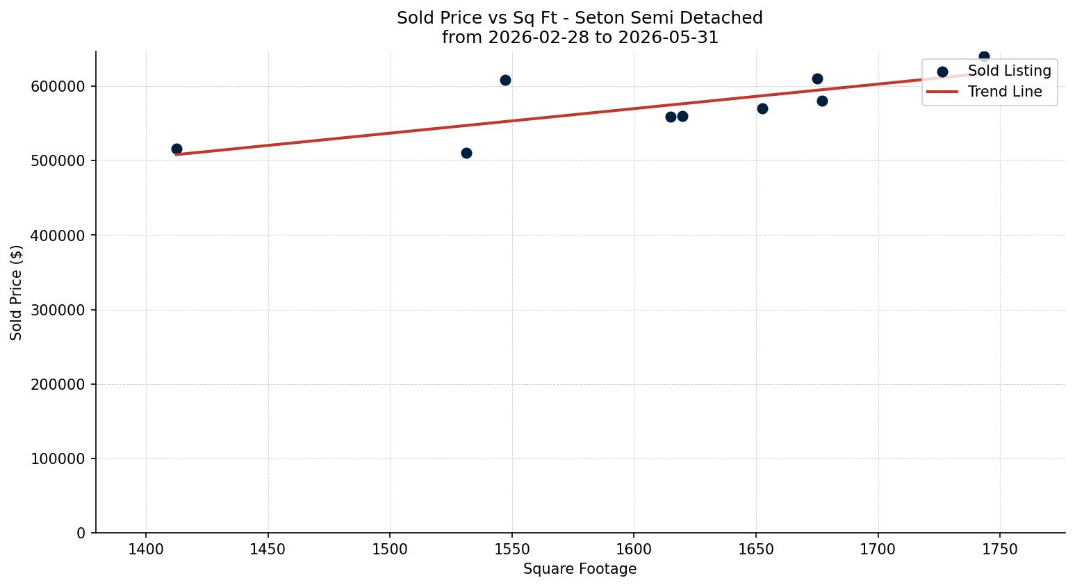 Seton Semi Detached (Half Duplex) Price vs. Square Footage – last 3 months