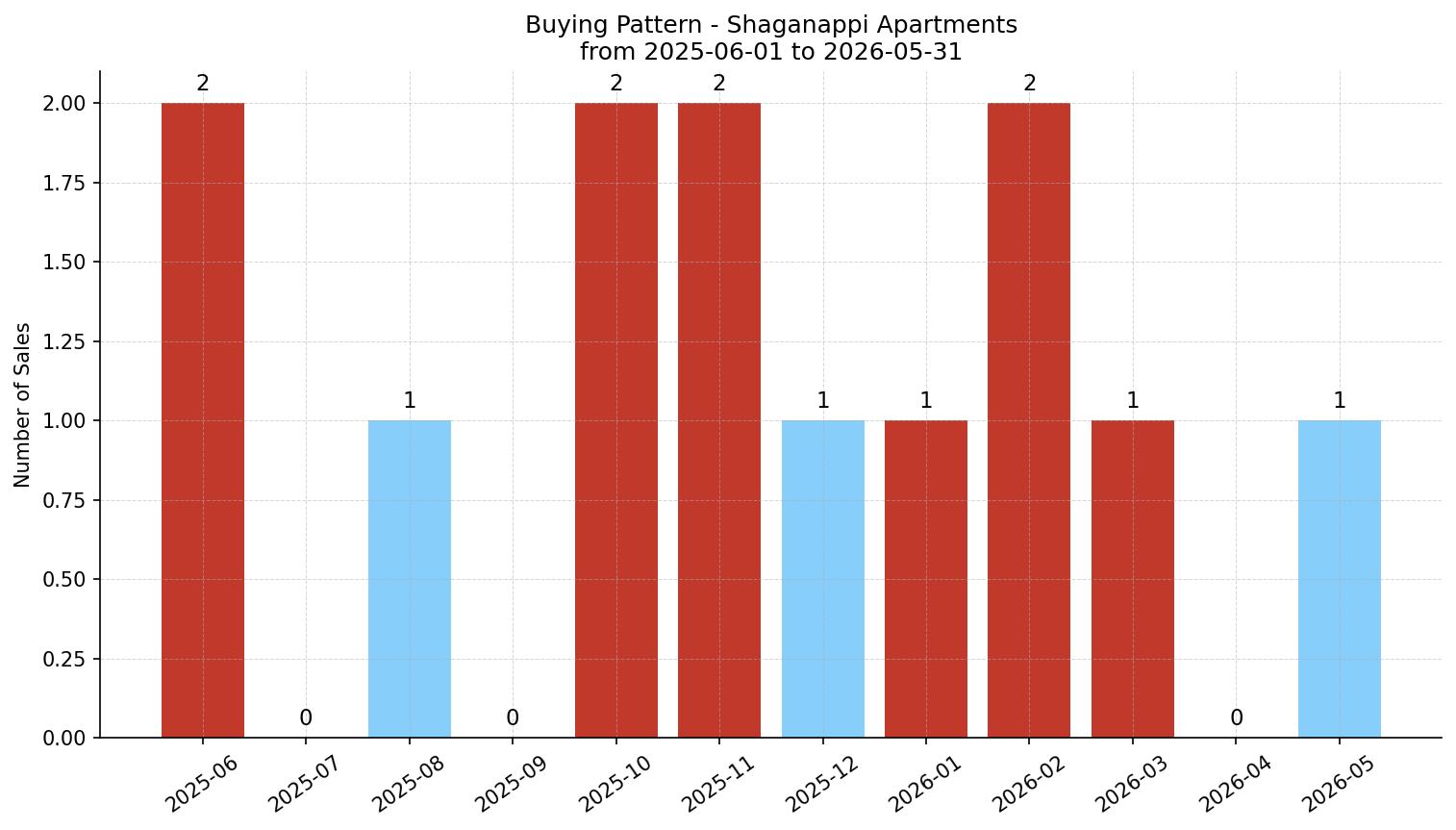 Shaganappi Apartment Buying Pattern – last 12 months
