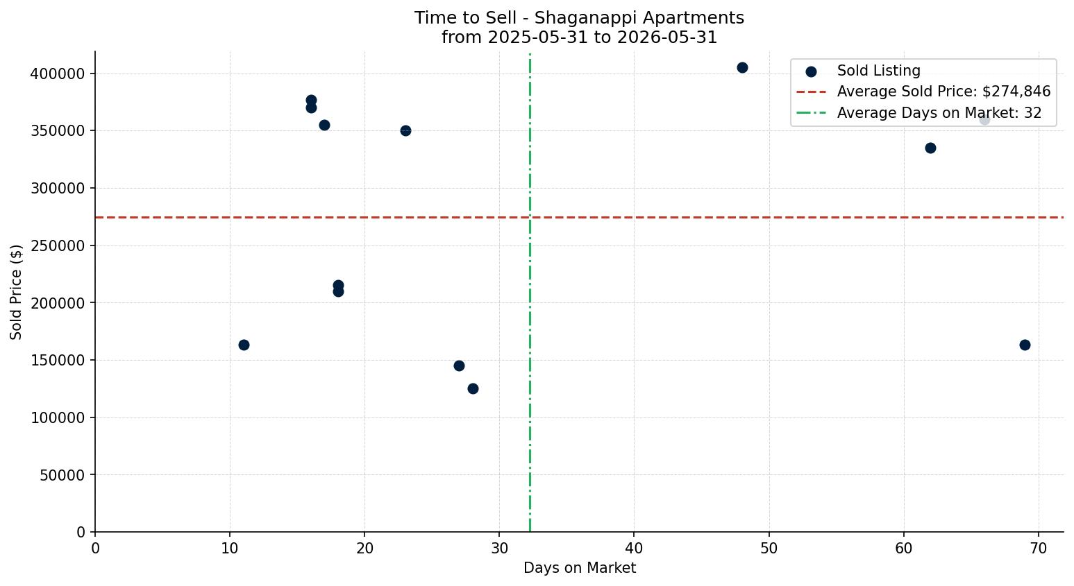 Shaganappi Apartment Time to Sell from 2025-05-31 to 2026-05-31