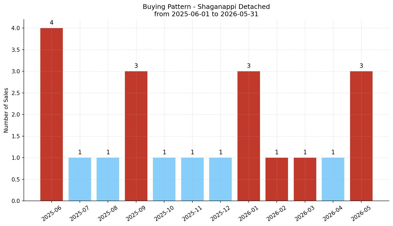 Shaganappi Detached Buying Pattern – last 12 months