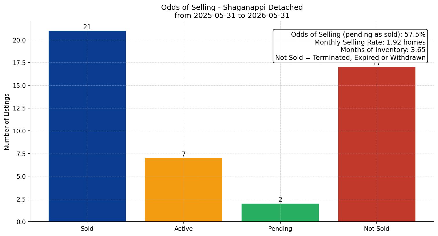 Shaganappi Detached Odds of Selling – last 12 months