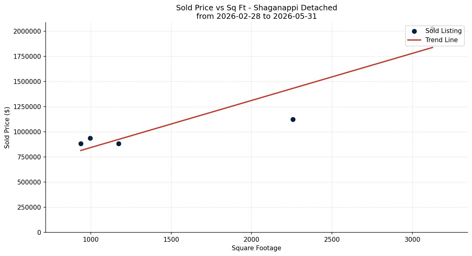Shaganappi Detached Price vs. Square Footage – last 3 months